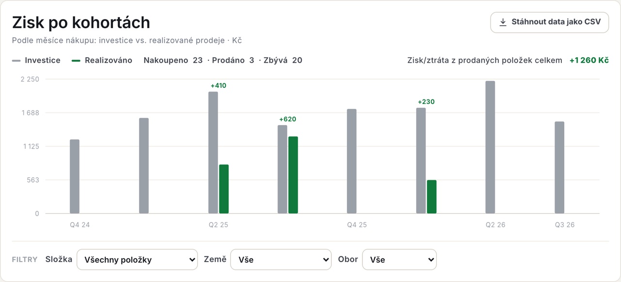 Zisk po kohortách nákupu: investice proti prodejům, s počty nakoupených, prodaných a zbývajících položek.