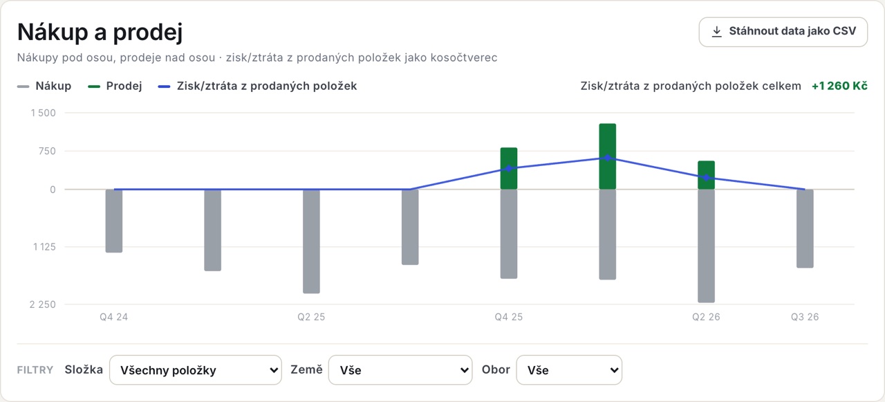 Nákupy pod osou, prodeje nad osou, spojnice ukazuje zisk nebo ztrátu z prodaných položek.